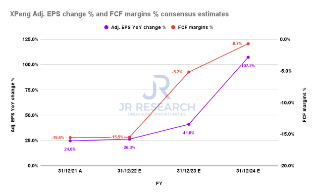 XPeng adjusted EPS YoY change % and FCF margins % consensus estimates