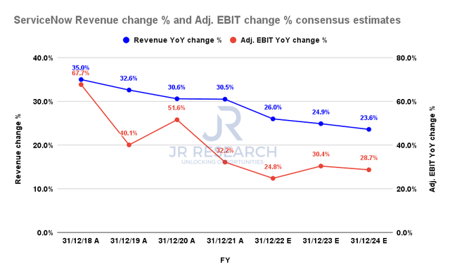 ServiceNow revenue change % and adjusted EBIT change % consensus estimates