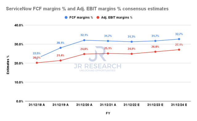 ServiceNow FCF margins % and adjusted EBIT margins % consensus estimates