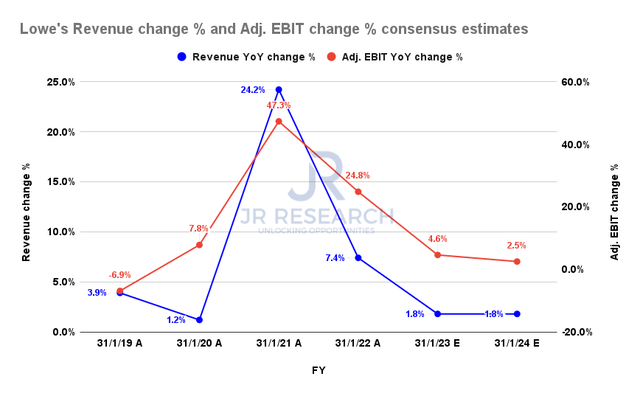 Lowe's revenue change % and adjusted EBIT change % consensus estimates