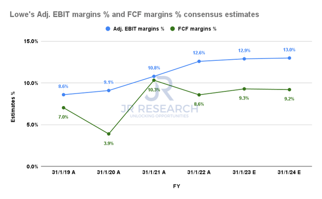Lowe's adjusted EBIT margins % and FCF margins % consensus estimates
