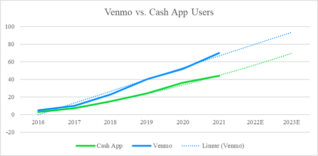 User Count of Venmo vs. Cash App
