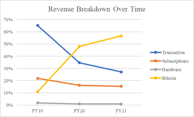 Block's Revenue Breakdown Over Time