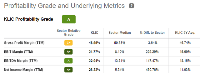 KLIC's profitability