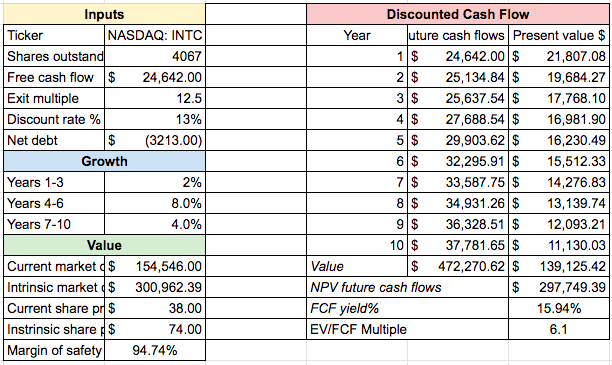 Intel DCF model seeking alpha financials Hossin Rasoli