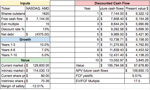 AMD DCF model seeking alpha financials Hossin Rasoli