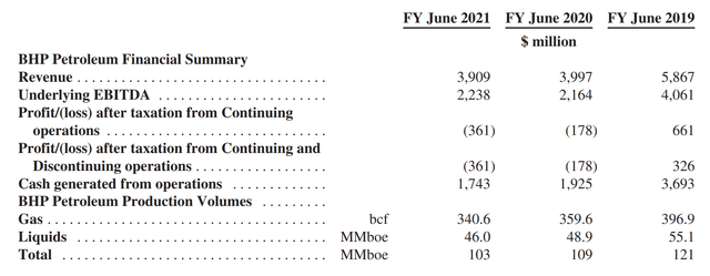 summary table depicting BHP Petroleum financials.