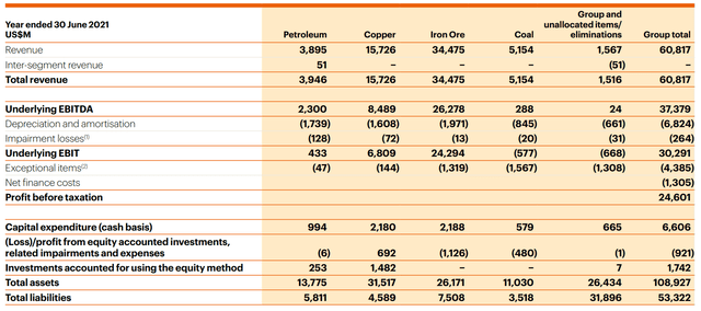 table depicting BHP Group's segmented financials.