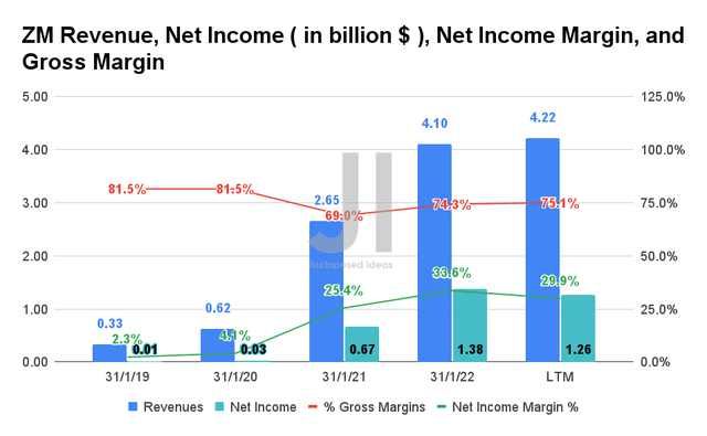 ZM Revenue, Net Income, Net Income Margin, and Gross Margin