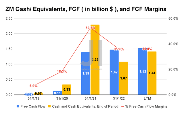 ZM Cash/ Equivalents, FCF, and FCF Margins