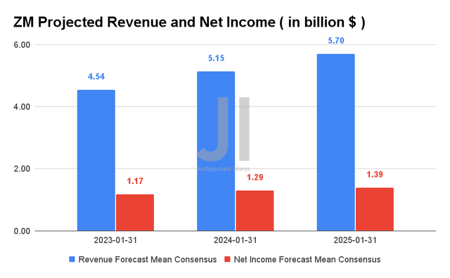 ZM Projected Revenue and Net Income
