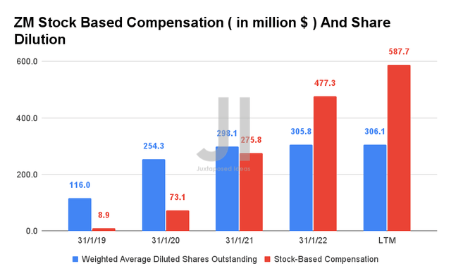ZM Stock-Based Compensation And Share Dilution