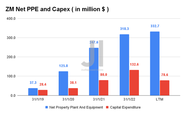 ZM Net PPE and Capex