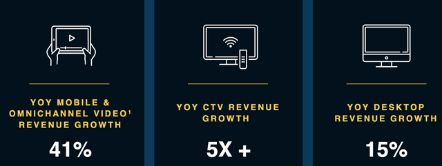 Connected TV Growth