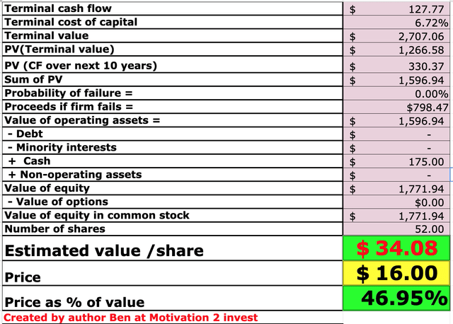 PubMatic Stock Valuation