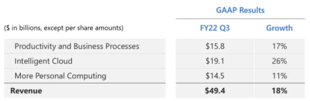 Microsoft Revenue by Segment