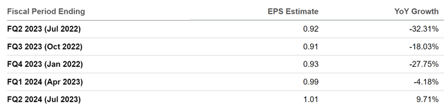 Zoom Earnings Estimates