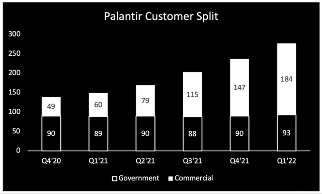 Palantir is growing commercial customers rapidly