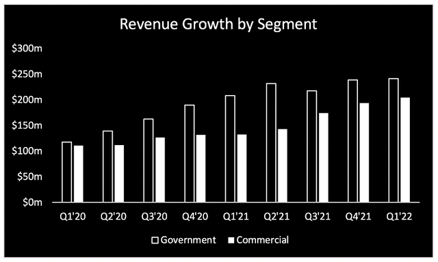 Palantir revenue growth has been mainly in government segment