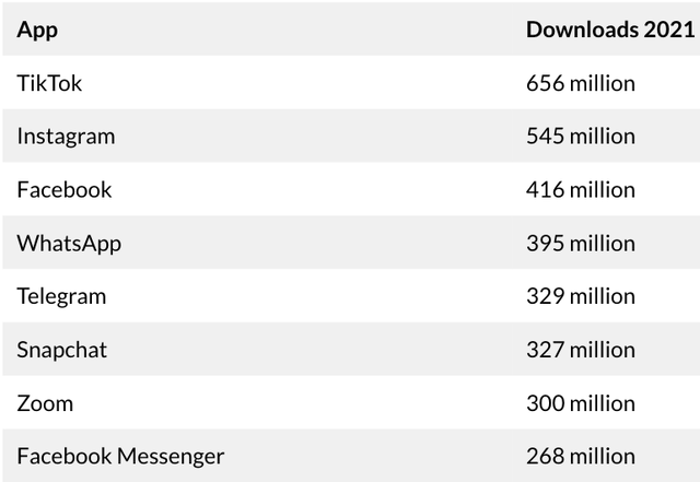 Most Downloaded Apps - Global