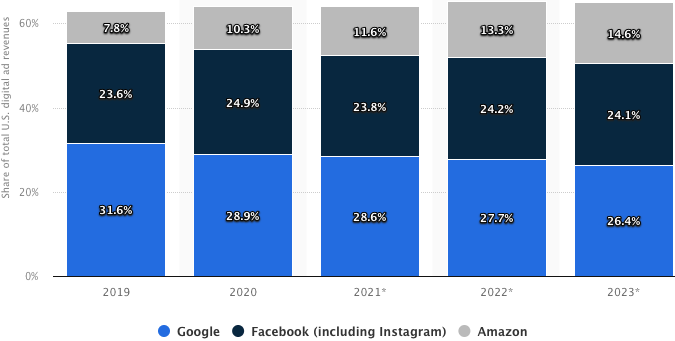 Share of digital advertising revenue in the US