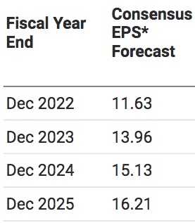 Analyst EPS Estimates - Meta