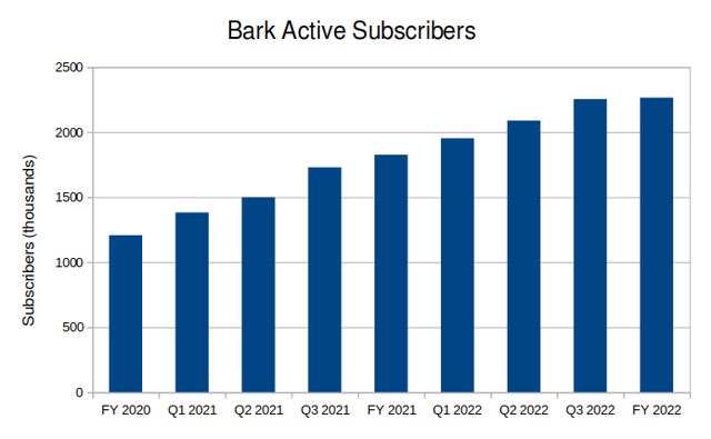 Bark active subscribers chart