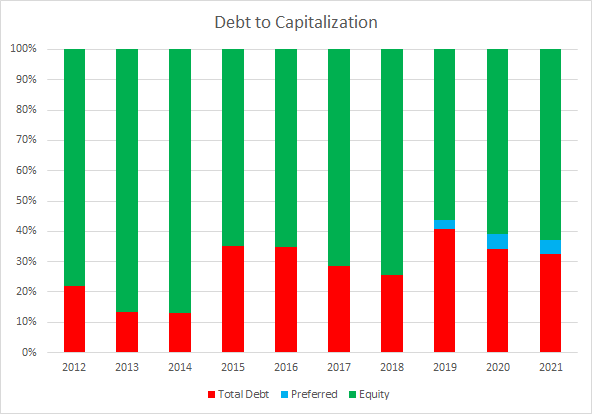 DHR Debt to Capitalization