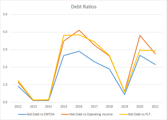 DHR Debt Ratios