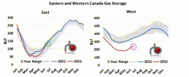 RBN Canadian Gas storage graph