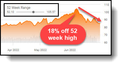Exxon Mobil 52 Week High Chart (Seeking Alpha)