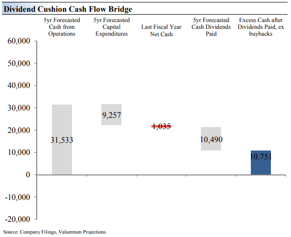 The Dividend Cushion Cash Flow Bridge