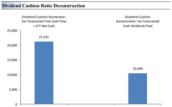 Dividend Cushion Ratio Evaluation