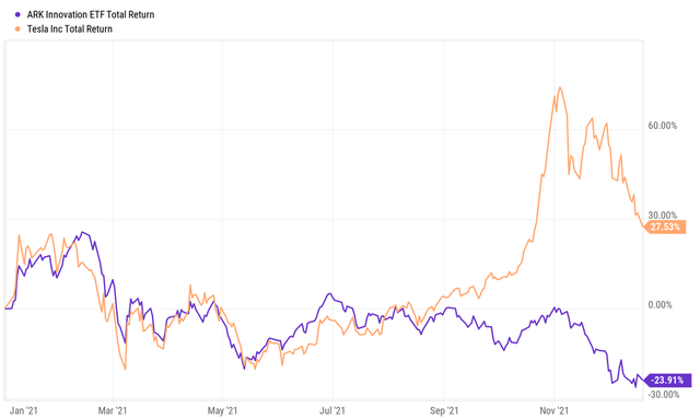 ARK innovation ETF and Tesla: total return chart