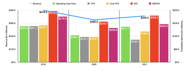 Historical Financials