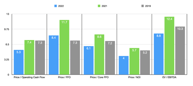 Trading Multiples