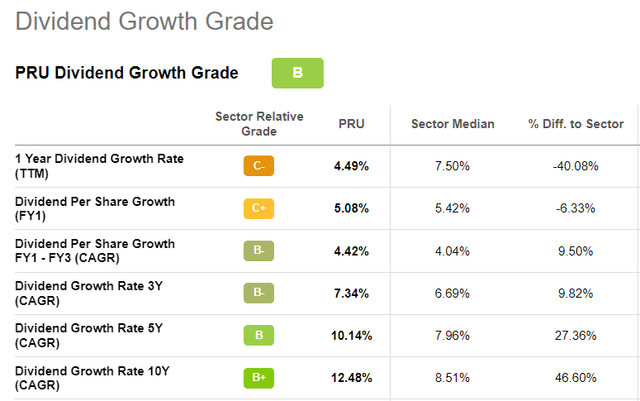 PRU Div Growth