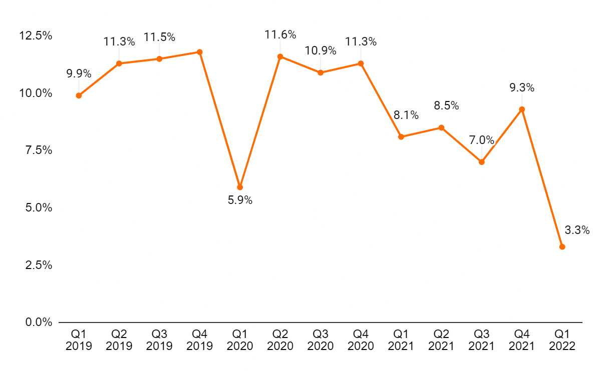 Flowserve Adjusted operating margin