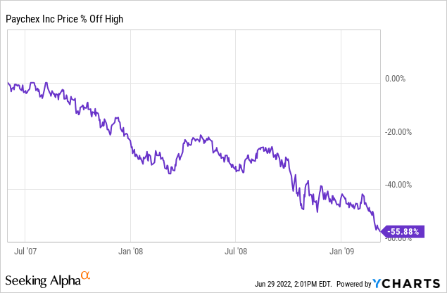 Paychex price off high