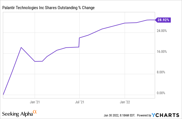 PLTR shares outstanding