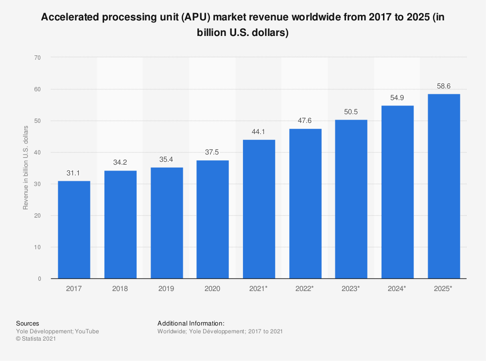 APU global market revenue 2017-2025