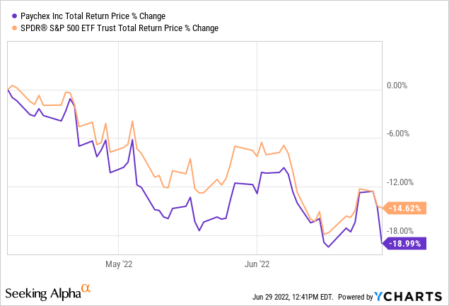 Paychex total return price