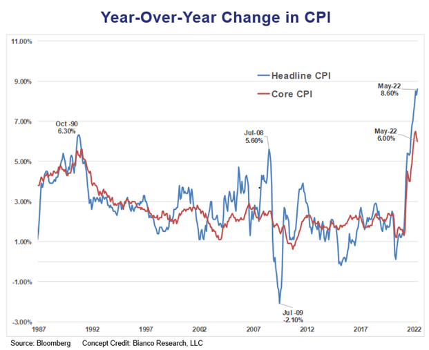 Year-on-year change in the CPI