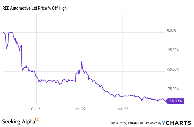 REE Automotive stock