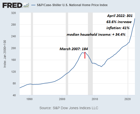 S&P/Case-Shiller U.S. National Home Price Index