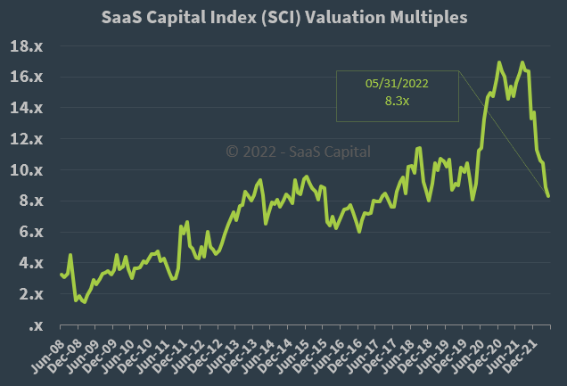 SaaS Capital Index Valuation Multiples