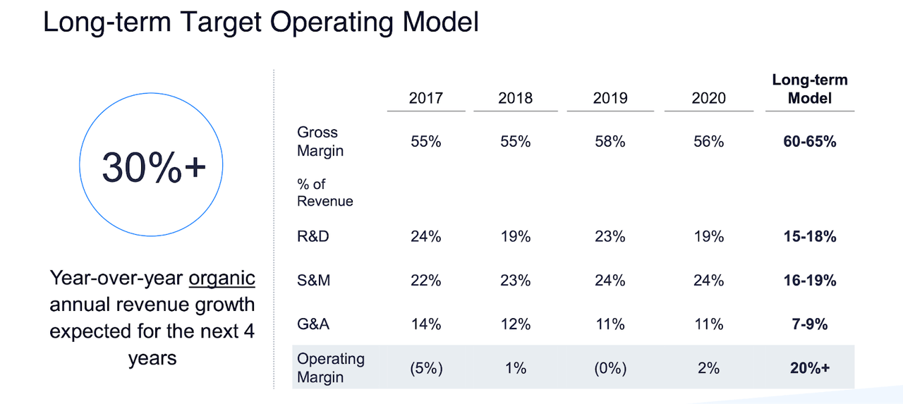 long term operating model