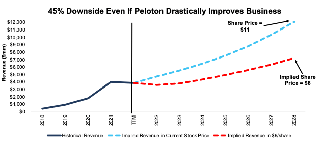 PTON Cumulative FCF Since 2019