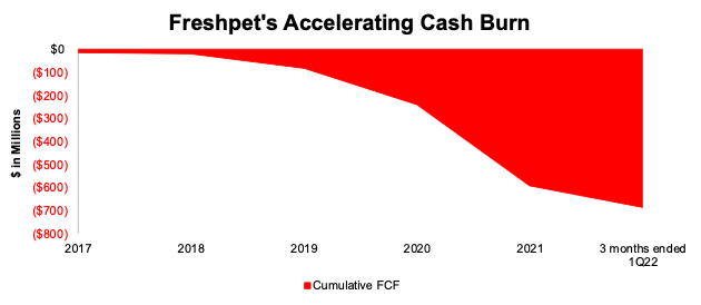 FRPT Cumulative FCF