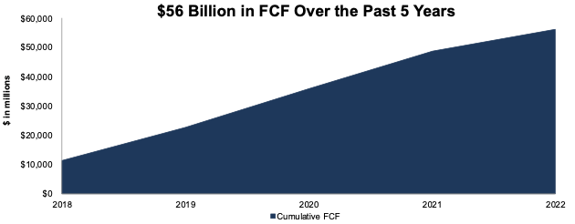 Oracle's Cumulative Free Cash Flow Since Fiscal 2018